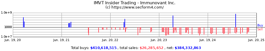 Insider Trading Transactions for Immunovant Inc.