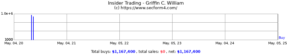 Insider Trading Transactions for Griffin C. William