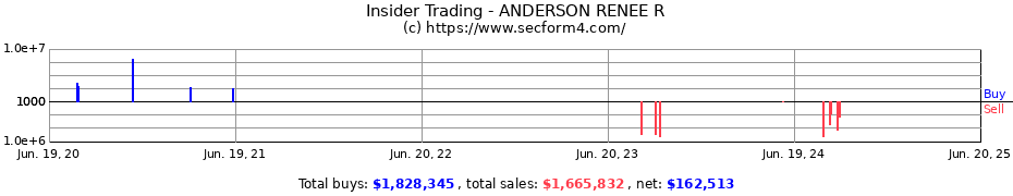 Insider Trading Transactions for ANDERSON RENEE R