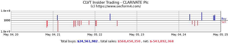 Insider Trading Transactions for CLARIVATE PLC