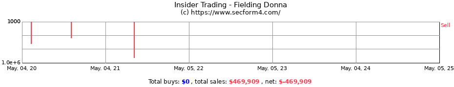 Insider Trading Transactions for Fielding Donna