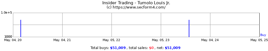 Insider Trading Transactions for Tumolo Louis Jr.