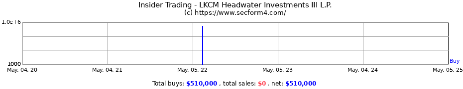 Insider Trading Transactions for LKCM Headwater Investments III L.P.