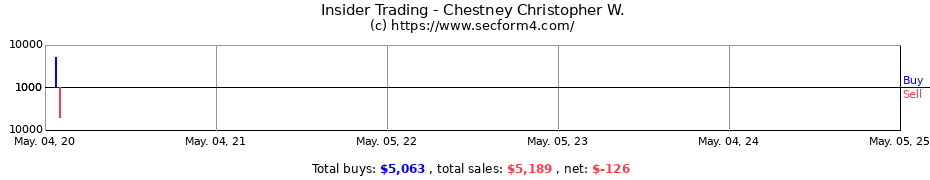 Insider Trading Transactions for Chestney Christopher W.