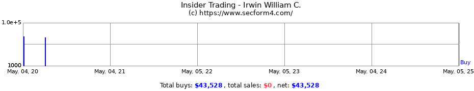 Insider Trading Transactions for Irwin William C.
