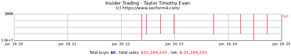 Insider Trading Transactions for Taylor Timothy Evan