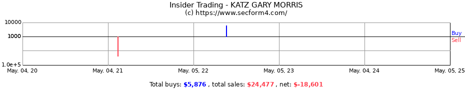 Insider Trading Transactions for KATZ GARY MORRIS