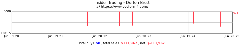 Insider Trading Transactions for Dorton Brett