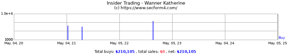 Insider Trading Transactions for Wanner Katherine