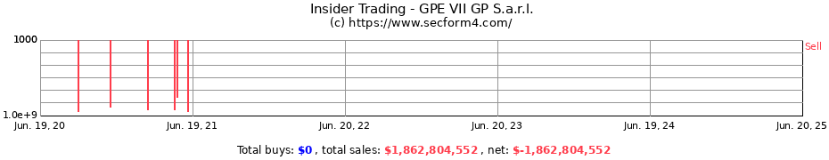 Insider Trading Transactions for GPE VII GP S.a.r.l.
