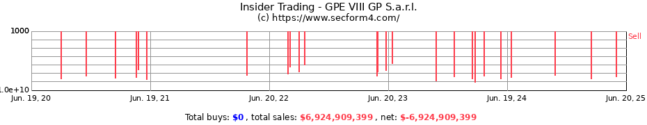 Insider Trading Transactions for GPE VIII GP S.a.r.l.