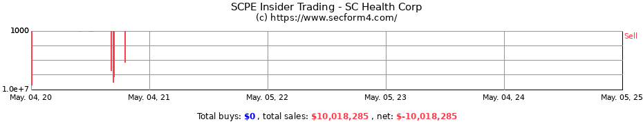 Insider Trading Transactions for SC Health Corp