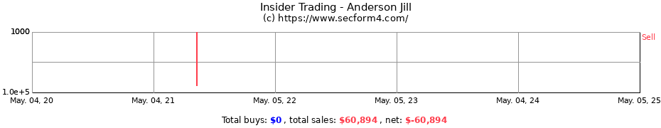 Insider Trading Transactions for Anderson Jill