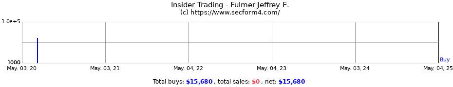 Insider Trading Transactions for Fulmer Jeffrey E.