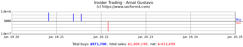 Insider Trading Transactions for Arnal Gustavo