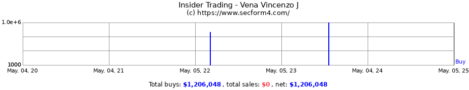 Insider Trading Transactions for Vena Vincenzo J