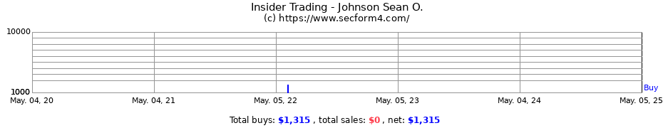 Insider Trading Transactions for Johnson Sean O.