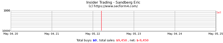 Insider Trading Transactions for Sandberg Eric