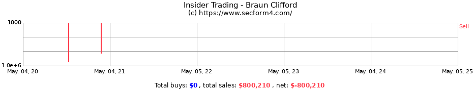 Insider Trading Transactions for Braun Clifford