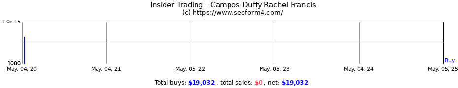 Insider Trading Transactions for Campos-Duffy Rachel Francis