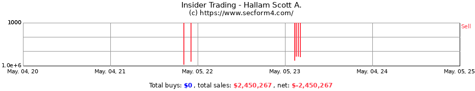 Insider Trading Transactions for Hallam Scott A.