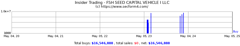 Insider Trading Transactions for FSH SEED CAPITAL VEHICLE I LLC