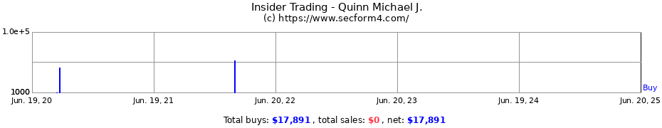 Insider Trading Transactions for Quinn Michael J.