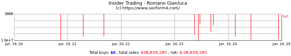 Insider Trading Transactions for Romano Gianluca