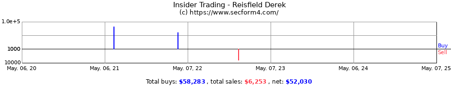 Insider Trading Transactions for Reisfield Derek