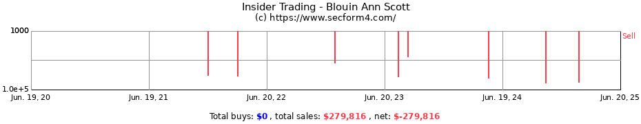 Insider Trading Transactions for Blouin Ann Scott