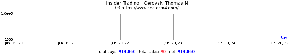 Insider Trading Transactions for Cerovski Thomas N