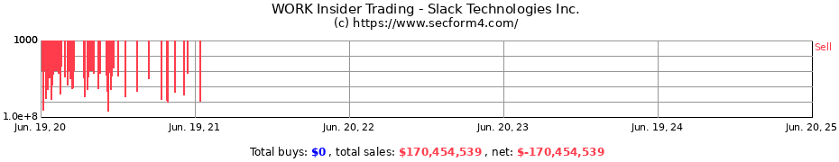 Insider Trading Transactions for Slack Technologies Inc.