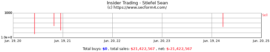 Insider Trading Transactions for Stiefel Sean