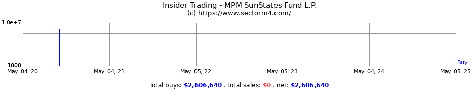 Insider Trading Transactions for MPM SunStates Fund L.P.