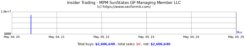 Insider Trading Transactions for MPM SunStates GP Managing Member LLC