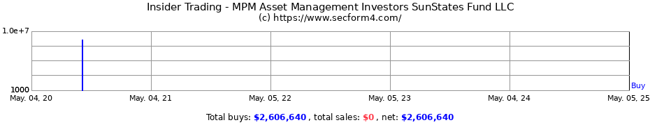 Insider Trading Transactions for MPM Asset Management Investors SunStates Fund LLC