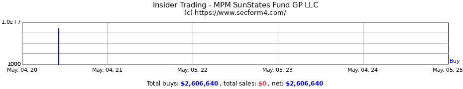 Insider Trading Transactions for MPM SunStates Fund GP LLC