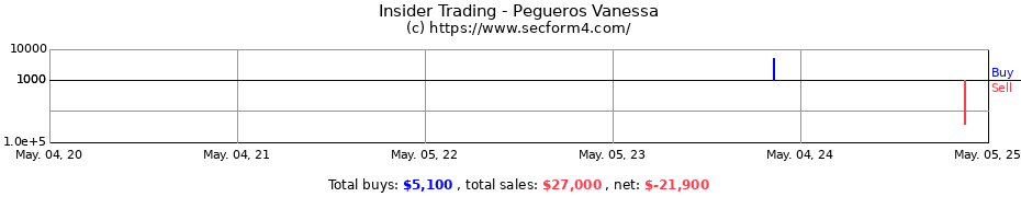 Insider Trading Transactions for Pegueros Vanessa