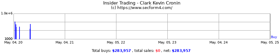 Insider Trading Transactions for Clark Kevin Cronin