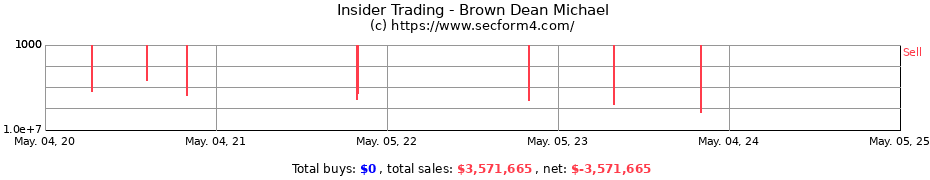 Insider Trading Transactions for Brown Dean Michael