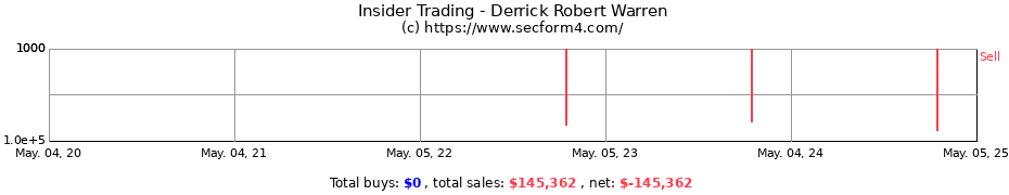 Insider Trading Transactions for Derrick Robert Warren