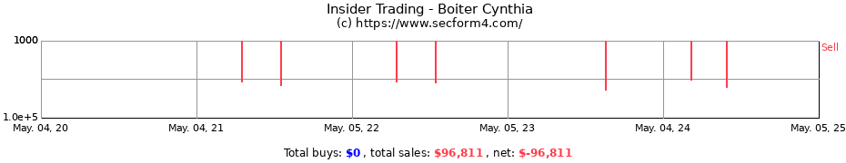 Insider Trading Transactions for Boiter Cynthia