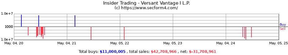 Insider Trading Transactions for Versant Vantage I L.P.