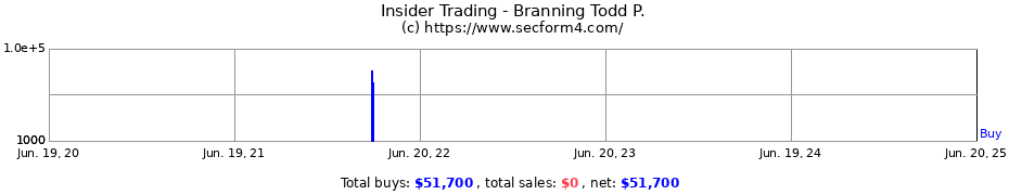 Insider Trading Transactions for Branning Todd P.