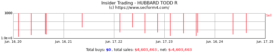 Insider Trading Transactions for HUBBARD TODD R