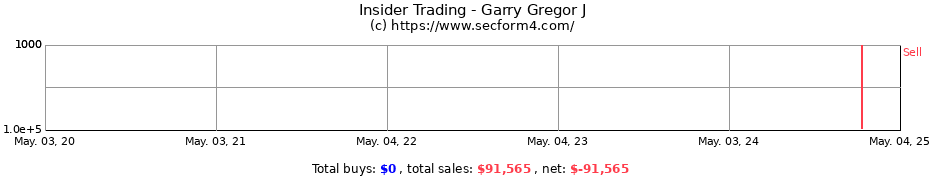 Insider Trading Transactions for Garry Gregor J