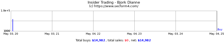 Insider Trading Transactions for Bjork Dianne