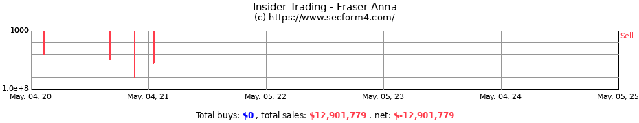 Insider Trading Transactions for Fraser Anna