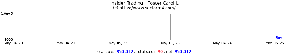 Insider Trading Transactions for Foster Carol L
