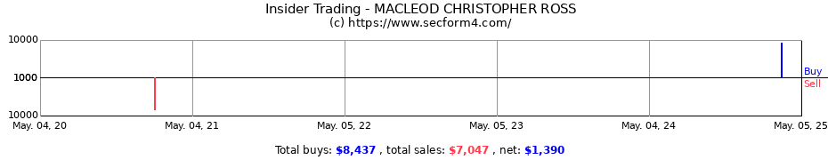 Insider Trading Transactions for MACLEOD CHRISTOPHER ROSS